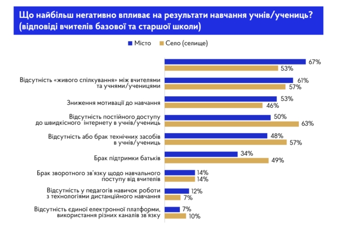 Учителя назвали предметы, которые дети хуже всего воспринимают на дистанционке